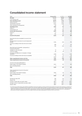 12INTERIM REPORT JANUARY–MARCH 2015
Consolidated income statement
SEKm Full year 2014 Q1 2014 Q1 2015
Net sales 112,143 25,629 29,087
Cost of goods sold1) –91,564 –20,877 –23,947
Gross operating income1) 20,579 4,752 5,140
Selling expenses1) –11,647 –2,693 –3,090
Administrative expenses1) –5,454 –1,258 –1,447
Other operating income/expenses 103 –70 –87
Operating income 3,581 731 516
Margin, % 3.2 2.9 1.8
Financial items, net –584 –156 –66
Income after financial items 2,997 575 450
Margin, % 2.7 2.2 1.5
Taxes –755 –144 –111
Income for the period 2,242 431 339
Items that will not be reclassified to income for the
period:
Remeasurement of provisions for post-employment
benefits –1,534 –243 –795
Income tax relating to items that will not be reclassi-
fied 808 –3 179
–726 –246 –616
Items that may be reclassified subsequently to
income for the period:
Available for sale instruments 19 –5 10
Cash flow hedges –30 –83 17
Exchange-rate differences on translation of foreign
operations 2,428 –213 1,152
Income tax relating to items that may be reclassified –10 27 –26
2,407 –274 1,153
Other comprehensive income, net of tax 1,681 –520 537
Total comprehensive income for the period 3,923 –89 876
Income for the period attributable to:
Equity holders of the Parent Company 2,241 431 339
Non-controlling interests 1 — —
Total 2,242 431 339
Total comprehensive income for the period
attributable to:
Equity holders of the Parent Company 3,922 –87 874
Non-controlling interests 1 –2 2
Total 3,923 –89 876
Earnings per share, SEK 7.83 1.50 1.18
Diluted, SEK 7.78 1.50 1.17
Number of shares after buy-backs, million 286.3 286.2 287.4
Average number of shares after buy-backs, million 286.3 286.2 286.6
Diluted, million 288.2 287.7 288.5
1) As of 2015, the accounting practice of items affecting comparability for restructuring charges is no longer used. Restructuring charges have previously been presented on a separate line in
the income statement. For comparability purposes, the figures for 2014 have been restated. While this change in accounting practice has no impact on the Group’s operating income, the
restated gross operating income for 2014 has been reduced. Costs previously recognized as items affecting comparability as a separate item in the amount of SEK 1, 199m have been allo-
cated to costs of goods sold in the amount of SEK1,076m to selling expenses in the amount of SEK 47m and administrative expenses in the amount of SEK 76m. For a specification of
restructuring cost included in operating income for 2014, see page 16 and the press release; Restated figures for Electrolux for 2014, March 30, 2015.
.
 