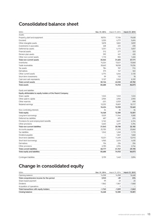 13INTERIM REPORT JANUARY–MARCH 2015
Consolidated balance sheet
SEKm Dec. 31, 2014 March 31, 2014 March 31, 2015
Assets
Property, plant and equipment 18,934 17,106 19,628
Goodwill 5,350 4,777 5,604
Other intangible assets 3,878 3,822 3,839
Investments in associates 228 225 230
Deferred tax assets 5,351 4,115 5,837
Financial assets 312 277 323
Pension plan assets 399 451 450
Other non-current assets 1,110 832 1,260
Total non-current assets 35,562 31,605 37,171
Inventories 14,324 13,621 15,868
Trade receivables 20,663 18,038 19,236
Tax assets 784 787 916
Derivatives 375 167 365
Other current assets 4,774 4,646 5,130
Short-term investments 99 122 78
Cash and cash equivalents 9,107 5,949 8,109
Total current assets 50,126 43,330 49,702
Total assets 85,688 74,935 86,873
Equity and liabilities
Equity attributable to equity holders of the Parent Company
Share capital 1,545 1,545 1,545
Other paid-in capital 2,905 2,905 2,905
Other reserves –251 –2,929 898
Retained earnings 12,235 10,829 10,117
16,434 12,350 15,465
Non-controlling interests 34 30 36
Total equity 16,468 12,380 15,501
Long-term borrowings 9,529 11,946 9,580
Deferred tax liabilities 687 692 694
Provisions for post-employment benefits 5,162 3,651 6,124
Other provisions 5,665 4,499 5,784
Total non-current liabilities 21,043 20,788 22,182
Accounts payable 25,705 21,293 25,860
Tax liabilities 1,042 1,268 1,115
Dividend payable — 1,861 1,868
Short-term liabilities 13,531 11,499 12,915
Short-term borrowings 4,960 2,676 4,430
Derivatives 156 236 256
Other provisions 2,783 2,934 2,746
Total current liabilities 48,177 41,767 49,190
Total equity and liabilities 85,688 74,935 86,873
Contingent liabilities 3,739 1,463 3,094
Change in consolidated equity
SEKm Dec. 31, 2014 March 31, 2014 March 31, 2015
Opening balance 14,308 14,308 16,468
Total comprehensive income for the period 3,923 –89 876
Share-based payment 99 23 25
Dividend –1,862 –1,861 –1,868
Acquisition of operations — –1 —
Total transactions with equity holders –1,763 –1,839 –1,843
Closing balance 16,468 12,380 15,501
 