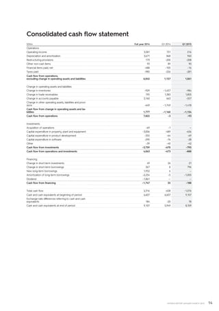 14INTERIM REPORT JANUARY–MARCH 2015
Consolidated cash flow statement
SEKm Full year 2014 Q1 2014 Q1 2015
Operations
Operating income 3,581 731 516
Depreciation and amortization 3,671 868 960
Restructuring provisions 173 –200 –208
Other non-cash items 93 89 90
Financial items paid, net –488 –105 –16
Taxes paid –985 –226 –281
Cash flow from operations,
excluding change in operating assets and liabilities 6,045 1,157 1,061
Change in operating assets and liabilities
Change in inventories –929 –1,457 –984
Change in trade receivables 195 1,383 1,805
Change in accounts payable 3,160 663 –557
Change in other operating assets, liabilities and provi-
sions –649 –1,749 –1,418
Cash flow from change in operating assets and lia-
bilities 1,777 –1,160 –1,154
Cash flow from operations 7,822 –3 –93
Investments
Acquisition of operations –69 –1 —
Capital expenditure in property, plant and equipment –3,006 –489 –656
Capital expenditure in product development –355 –64 –69
Capital expenditure in software –290 –76 –28
Other –39 –40 –42
Cash flow from investments –3,759 –670 –795
Cash flow from operations and investments 4,063 –673 –888
Financing
Change in short-term investments 49 26 21
Change in short-term borrowings 367 8 796
New long-term borrowings 1,952 6 —
Amortization of long-term borrowings –2,254 –5 –1,005
Dividend –1,861 — —
Cash flow from financing –1,747 35 –188
Total cash flow 2,316 –638 –1,076
Cash and cash equivalents at beginning of period 6,607 6,607 9,107
Exchange-rate differences referring to cash and cash
equivalents 184 –20 78
Cash and cash equivalents at end of period 9,107 5,949 8,109
 