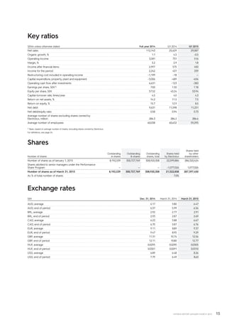 15INTERIM REPORT JANUARY–MARCH 2015
Key ratios
SEKm unless otherwise stated Full year 2014 Q1 2014 Q1 2015
Net sales 112,143 25,629 29,087
Organic growth, % 1.1 4.5 –0.5
Operating income 3,581 731 516
Margin, % 3.2 2.9 1.8
Income after financial items 2,997 575 450
Income for the period 2,242 431 339
Restructuring cost included in operating income –1,199 –18 —
Capital expenditure, property, plant and equipment –3,006 –489 –656
Operating cash flow after investments 6,631 –123 –383
Earnings per share, SEK1) 7.83 1.50 1.18
Equity per share, SEK 57.52 43.24 53.94
Capital-turnover rate, times/year 4.5 4.0 4.3
Return on net assets, % 14.2 11.5 7.5
Return on equity, % 15.7 12.9 8.5
Net debt 9,631 11,598 11,251
Net debt/equity ratio 0.58 0.94 0.73
Average number of shares excluding shares owned by
Electrolux, million 286.3 286.2 286.6
Average number of employees 60,038 60,632 59,295
1) Basic, based on average number of shares, excluding shares owned by Electrolux.
For definitions, see page 24.
Shares
Number of shares
Outstanding
A–shares
Outstanding
B–shares
Outstanding
shares, total
Shares held
by Electrolux
Shares held
by other
shareholders
Number of shares as of January 1, 2015 8,192,539 300,727,769 308,920,308 22,599,884 286,320,424
Shares allotted to senior managers under the Performance
Share Program — — — –1,077,026 1,077,026
Number of shares as of March 31, 2015 8,192,539 300,727,769 308,920,308 21,522,858 287,397,450
As % of total number of shares 7.0%
Exchange rates
SEK Dec. 31, 2014 March 31, 2014 March 31, 2015
AUD, average 6.17 5.80 6.47
AUD, end of period 6.37 5.99 6.56
BRL, average 2.92 2.77 2.91
BRL, end of period 2.93 2.87 2.69
CAD, average 6.23 5.88 6.67
CAD, end of period 6.70 5.87 6.76
EUR, average 9.11 8.89 9.37
EUR, end of period 9.47 8.95 9.29
GBP, average 11.31 10.74 12.56
GBP, end of period 12.11 10.80 12.77
HUF, average 0.0295 0.0290 0.0305
HUF, end of period 0.0301 0.0291 0.0310
USD, average 6.89 6.48 8.26
USD, end of period 7.79 6.49 8.63
 