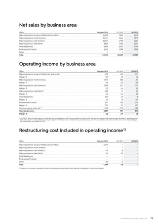 16INTERIM REPORT JANUARY–MARCH 2015
Net sales by business area
SEKm Full year 2014 Q1 2014 Q1 2015
Major Appliances Europe, Middle East and Africa 34,438 7,865 8,608
Major Appliances North America 34,141 7,664 9,313
Major Appliances Latin America 20,041 4,790 5,261
Major Appliances Asia/Pacific 8,803 1,928 2,241
Small Appliances 8,678 2,001 2,139
Professional Products 6,041 1,380 1,525
Other 1 1 —
Total 112,143 25,629 29,087
Operating income by business area
SEKm Full year 2014 Q1 2014 Q1 2015
Major Appliances Europe, Middle East and Africa1) 232 142 371
Margin, % 0.7 1.8 4.3
Major Appliances North America 1,714 382 –57
Margin, % 5.0 5.0 –0.6
Major Appliances Latin America1) 1,069 211 177
Margin, % 5.3 4.4 3.4
Major Appliances Asia/Pacific1) 438 11 52
Margin, % 5.0 0.6 2.3
Small Appliances 200 33 –8
Margin, % 2.3 1.6 –0.4
Professional Products 671 126 170
Margin, % 11.1 9.1 11.1
Common group costs, etc.1) –743 –174 –189
Operating income 3,581 731 516
Margin, % 3.2 2.9 1.8
1) As of 2015, the accounting practice of items affecting comparability for restructuring charges is no longer used. Restructuring charges have previously been excluded in operating income
by business area. For comparability purposes, the figures for 2014 have been restated to include restructuring costs. For a specification, see below and the press release; Restated figures
for Electrolux for 2014, March 30, 2015.
Restructuring cost included in operating income1)
SEKm Full year 2014 Q1 2014 Q1 2015
Major Appliances Europe, Middle East and Africa –1,212 — —
Major Appliances North America — — —
Major Appliances Latin America –10 –6 —
Major Appliances Asia/Pacific –10 –10 —
Small Appliances — — —
Professional Products — — —
Other 33 –2 —
Total –1,199 –18 —
1) Previously not included in operating income by business area and reported as Items affecting comparability in the income statement.
 