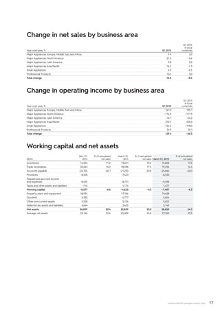 17INTERIM REPORT JANUARY–MARCH 2015
Change in net sales by business area
Year–over–year, % Q1 2015
Q1 2015
in local
currencies
Major Appliances Europe, Middle East and Africa 9.4 3.0
Major Appliances North America 21.5 –3.6
Major Appliances Latin America 9.8 2.0
Major Appliances Asia/Pacific 16.2 –1.3
Small Appliances 6.9 –5.5
Professional Products 10.5 3.0
Total change 13.5 –0.4
Change in operating income by business area
Year–over–year, % Q1 2015
Q1 2015
in local
currencies
Major Appliances Europe, Middle East and Africa 161.3 135.1
Major Appliances North America –114.9 –111.9
Major Appliances Latin America –16.1 –24.2
Major Appliances Asia/Pacific 372.7 558.3
Small Appliances –124.2 –118.0
Professional Products 34.9 20.1
Total change –29.4 –40.5
Working capital and net assets
SEKm
Dec. 31,
2014
% of annualized
net sales
March 31,
2014
% of annualized
net sales March 31, 2015
% of annualized
net sales
Inventories 14,324 11.2 13,621 13.2 15,868 13.5
Trade receivables 20,663 16.2 18,038 17.5 19,236 16.4
Accounts payable –25,705 –20.1 –21,293 –20.6 –25,860 –22.0
Provisions –8,448 –7,433 –8,530
Prepaid and accrued income
and expenses –8,495 –8,731 –9,598
Taxes and other assets and liabilities –716 1,175 1,477
Working capital –8,377 –6.6 –4,623 –4.5 –7,407 –6.3
Property, plant and equipment 18,934 17,106 19,628
Goodwill 5,350 4,777 5,604
Other non-current assets 5,528 5,156 5,652
Deferred tax assets and liabilities 4,664 3,423 5,143
Net assets 26,099 20.4 25,839 25.0 28,620 24.3
Average net assets 25,166 22.4 25,400 24.8 27,360 23.5
 
