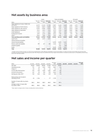 18INTERIM REPORT JANUARY–MARCH 2015
Net assets by business area
Assets Equity and liabilities Net assets
SEKm
Dec. 31,
2014
March 31,
2014
March 31,
2015
Dec. 31,
2014
March 31,
2014
March 31,
2015
Dec. 31,
2014
March 31,
2014
March 31,
2015
Major Appliances Europe, Middle East
and Africa 22,197 21,455 21,788 17,857 14,658 16,589 4,340 6,797 5,199
Major Appliances North America 16,450 13,849 18,388 10,234 8,900 11,558 6,216 4,949 6,830
Major Appliances Latin America 14,574 12,982 13,926 7,661 6,797 7,012 6,913 6,185 6,914
Major Appliances Asia/Pacific 5,614 4,816 5,945 3,519 2,930 3,583 2,095 1,886 2,362
Small Appliances 5,144 4,461 5,207 3,680 3,004 3,896 1,464 1,457 1,311
Professional Products 2,931 2,743 3,050 2,012 1,780 2,027 919 963 1,023
Other1) 8,544 7,686 9,355 4,392 4,084 4,374 4,152 3,602 4,981
Total operating assets and liabilities 75,454 67,992 77,659 49,355 42,153 49,039 26,099 25,839 28,620
Liquid funds 9,835 6,492 8,764 — — — — — —
Interest-bearing receivables — — — — — — — — —
Interest-bearing liabilities — — — 14,703 14,890 14,341 — — —
Pension assets and liabilities 399 451 450 5,162 3,651 6,124 — — —
Dividend payable — — — — 1,861 1,868 — — —
Equity — — — 16,468 12,380 15,501 — — —
Total 85,688 74,935 86,873 85,688 74,935 86,873 — — —
1) Includes common functions, tax items. As of 2015, the accounting practice of items affecting comparability for restructuring charges is no longer used. Restructuring charges have previously been
excluded in net assets by business area and reported under Other. Going forward, any potential restructuring charges will be reported in net assets by business area. For comparability purposes the fig-
ures for 2014 have been restated.
Net sales and income per quarter
SEKm Q1 2014 Q2 2014 Q3 2013 Q4 2014
Full year
2014 Q1 2015 Q2 2015 Q3 2015 Q4 2015
Full year
2015
Net sales 25,629 26,330 28,784 31,400 112,143 29,087
Operating income 731 63 1,392 1,395 3,581 516
Margin, % 2.9 0.2 4.8 4.4 3.2 1.8
Income after financial items 575 –120 1,250 1,292 2,997 450
Income for the period 431 –92 933 970 2,242 339
Earnings per share, SEK1) 1.50 –0.32 3.26 3.39 7.83 1.18
Restructuring cost included in
operating income –18 –1,104 — –77 –1,199 —
Number of shares after buy-backs,
million 286.2 286.3 286.3 286.3 286.3 287.4
Average number of shares after
buy-backs, million 286.2 286.3 286.3 286.3 286.3 286.6
1) Basic, based on average number of shares, excluding shares owned by Electrolux.
 