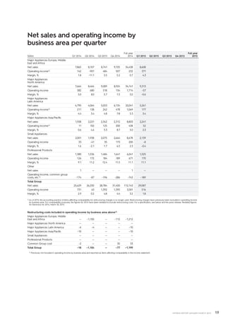 19INTERIM REPORT JANUARY–MARCH 2015
Net sales and operating income by
business area per quarter
SEKm Q1 2014 Q2 2014 Q3 2013 Q4 2014
Full year
2014 Q1 2015 Q2 2015 Q3 2015 Q4 2015
Full year
2015
Major Appliances Europe, ­Middle
East and Africa
Net sales 7,865 8,107 8,741 9,725 34,438 8,608
Operating income1) 142 –901 484 507 232 371
Margin, % 1.8 –11.1 5.5 5.2 0.7 4.3
Major Appliances
North America
Net sales 7,664 8,464 9,089 8,924 34,141 9,313
Operating income 382 680 518 134 1,714 –57
Margin, % 5.0 8.0 5.7 1.5 5.0 –0.6
Major Appliances
Latin America
Net sales 4,790 4,064 5,053 6,134 20,041 5,261
Operating income1) 211 138 242 478 1,069 177
Margin, % 4.4 3.4 4.8 7.8 5.3 3.4
Major Appliances Asia/Pacific
Net sales 1,928 2,221 2,342 2,312 8,803 2,241
Operating income1) 11 102 125 200 438 52
Margin, % 0.6 4.6 5.3 8.7 5.0 2.3
Small Appliances
Net sales 2,001 1,938 2,075 2,664 8,678 2,139
Operating income 33 –41 35 173 200 –8
Margin, % 1.6 –2.1 1.7 6.5 2.3 –0.4
Professional Products
Net sales 1,380 1,536 1,484 1,641 6,041 1,525
Operating income 126 172 184 189 671 170
Margin, % 9.1 11.2 12.4 11.5 11.1 11.1
Other
Net sales 1 — — — 1 —
Operating income, common group
costs, etc.1) –174 –87 –196 –286 –743 –189
Total Group
Net sales 25,629 26,330 28,784 31,400 112,143 29,087
Operating income 731 63 1,392 1,395 3,581 516
Margin, % 2.9 0.2 4.8 4.4 3.2 1.8
1) As of 2015, the accounting practice of items affecting comparability for restructuring charges is no longer used. Restructuring charges have previously been excluded in operating income
by business area. For comparability purposes, the figures for 2014 have been restated to include restructuring costs. For a specification, see below and the press release; Restated figures
for Electrolux for 2014, March 30, 2015.
Restructuring costs included in operating income by business area above1)
Major Appliances Europe, Middle
East and Africa — –1,100 — –112 –1,212
Major Appliances North America — — — — —
Major Appliances Latin America –6 –4 — — –10
Major Appliances Asia/Pacific –10 — — — –10
Small Appliances — — — — —
Professional Products — — — — —
Common Group cost –2 — — 35 33
Total Group –18 –1,104 — –77 –1,199
1) Previously not included in operating income by business area and reported as Items affecting comparability in the income statement.
 
