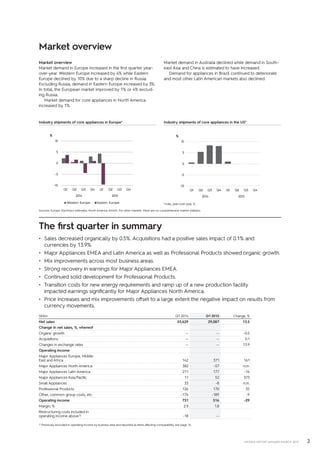 2INTERIM REPORT JANUARY–MARCH 2015
Market overview
Market overview
Market demand in Europe increased in the first quarter year-
over-year. Western Europe increased by 4% while Eastern
Europe declined by 10% due to a sharp decline in Russia.
Excluding Russia, demand in Eastern Europe increased by 3%.
In total, the European market improved by 1% or 4% exclud-
ing Russia.
Market demand for core appliances in North America
increased by 1%.
Market demand in Australia declined while demand in South-
east Asia and China is estimated to have increased.
Demand for appliances in Brazil continued to deteriorate
and most other Latin American markets also declined.
The first quarter in summary
•	Sales decreased organically by 0.5%. Acquisitions had a positive sales impact of 0.1% and
currencies by 13.9%.
•	Major Appliances EMEA and Latin America as well as Professional Products showed organic growth.
•	Mix improvements across most business areas.
•	Strong recovery in earnings for Major Appliances EMEA.
•	Continued solid development for Professional Products.
•	Transition costs for new energy requirements and ramp up of a new production facility
impacted earnings significantly for Major Appliances North America.
•	Price increases and mix improvements offset to a large extent the negative impact on results from
currency movements.
SEKm Q1 2014 Q1 2015 Change, %
Net sales 25,629 29,087 13.5
Change in net sales, %, whereof
Organic growth — — –0.5
Acquisitions — — 0.1
Changes in exchange rates — — 13.9
Operating income
Major Appliances Europe, Middle
East and Africa 142 371 161
Major Appliances North America 382 -57 n.m.
Major Appliances Latin America 211 177 -16
Major Appliances Asia/Pacific 11 52 373
Small Appliances 33 -8 n.m.
Professional Products 126 170 35
Other, common group costs, etc. -174 -189 -9
Operating income 731 516 -29
Margin, % 2.9 1.8
Restructuring costs included in
operating income above1) -18 —
1) Previously excluded in operating income by business area and reported as items affecting comparability, see page 16.
Industry shipments of core appliances in Europe* Industry shipments of core appliances in the US*
*Units, year-over-year, %.
Sources: Europe: Electrolux estimates, North America: AHAM. For other markets there are no comprehensive market statistics.
-10
-5
0
5
10
Q1 Q2 Q3 Q4 Q1 Q2 Q3 Q4
2014 2015
%
-10
-5
0
5
10
Q1 Q2 Q3 Q4 Q1 Q2 Q3 Q4
2014 2015
%
Western Europe Eastern Europe
 