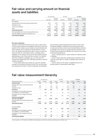 20INTERIM REPORT JANUARY–MARCH 2015
Fair value and carrying amount on financial
assets and liabilities
Full year 2014 Q1 2014 Q1 2015
SEKm Fair value
Carrying
amount Fair value
Carrying
amount Fair value
Carrying
amount
Per category
Financial assets at fair value through profit and loss 2,971 2,971 1,959 1,959 2,809 2,809
Available for sale 177 177 156 156 187 187
Loans and receivables 22,124 22,124 19,556 19,556 20,684 20,684
Cash 5,289 5,289 2,859 2,859 4,431 4,431
Total financial assets 30,561 30,561 24,531 24,531 28,111 28,111
Financial liabilities at fair value through profit and loss 157 157 236 236 256 256
Financial liabilities measured at amortized cost 39,415 39,247 36,076 35,916 39,580 39,387
Total financial liabilities 39,572 39,404 36,312 36,152 39,836 39,643
Fair value estimation
Valuation of financial instruments at fair value is done at the
most accurate market prices available. Instruments which are
quoted on the market, e.g., the major bond and interest-rate
future markets, are all marked-to-market with the current
price. The foreign-exchange spot rate is used to convert the
value into SEK. For instruments where no reliable price is
available on the market, cash flows are discounted using the
deposit/swap curve of the cash flow currency. If no proper
cash flow schedule is available, e.g., as in the case with
forward-rate agreements, the underlying schedule is used for
valuation purposes.
To the extent option instruments are used, the valuation
is based on the Black  Scholes’ formula. The carrying value
less impairment provision of trade receivables and payables
are assumed to approximate their fair values. The fair value
of financial liabilities is estimated by discounting the future
contractual cash flows at the current market-interest rate that
is available to the Group for similar financial instruments. The
Group’s financial assets and liabilities are measured according
to the following hierarchy:
Level 1: Quoted prices in active markets for identical assets
or liabilities.
Level 2: Inputs other than quoted prices included in Level
1 that are observable for assets or liabilities either directly or
indirectly.
Level 3: Inputs for the assets or liabilities that are not
entirely based on observable market data.
Fair value measurement hierarchy
Full year 2014 Q1 2014 Q1 2015
Financial assets, SEKm Level 1 Level 2 Total Level 1 Level 2 Total Level 1 Level 2 Total
Financial assets 312 — 312 277 — 277 323 — 323
Financial assets at fair value through profit
and loss 135 — 135 121 — 121 136 — 136
Available for sale 177 — 177 156 — 156 187 — 187
Derivatives — 375 375 — 167 167 — 365 365
Derivatives for which hedge accounting
is not applied, i.e., held for trading — 194 194 — 53 53 — 144 144
Derivatives for which hedge accounting
is applied — 181 181 — 114 114 — 221 221
Short-term investments
and cash equivalents 2,456 — 2,456 1,671 — 1,671 2,308 — 2,308
Financial assets at fair value through profit
and loss 2,456 — 2,456 1,671 — 1,671 2,308 — 2,308
Total financial assets 2,768 375 3,143 1,948 167 2,115 2,631 365 2,996
Financial liabilities
Derivatives — 157 157 — 236 236 — 256 256
Derivatives for which hedge accounting
is not applied, i.e., held for trading — 89 89 — 68 68 — 179 179
Derivatives for which hedge accounting
is applied — 68 68 — 168 168 — 77 77
Total financial liabilities — 157 157 — 236 236 — 256 256
The Group strives for arranging master-netting agreements (ISDA) with the counterparts for derivative transactions and has established such agreements with the majority
of the counterparts, i.e., if a counterparty will default, assets and liabilities will be netted. Derivatives are presented gross in the balance sheet.
 