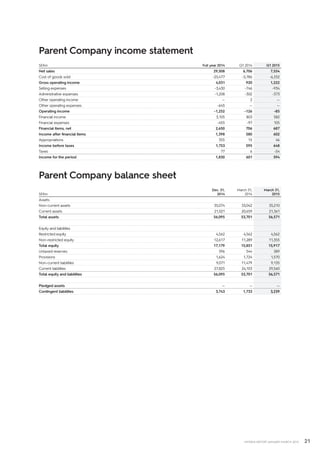 21INTERIM REPORT JANUARY–MARCH 2015
Parent Company income statement
SEKm Full year 2014 Q1 2014 Q1 2015
Net sales 29,508 6,706 7,554
Cost of goods sold -25,477 -5,786 -6,332
Gross operating income 4,031 920 1,222
Selling expenses -3,430 -746 -934
Administrative expenses -1,208 -302 -373
Other operating income — 2 —
Other operating expenses -645 — —
Operating income -1,252 -126 -85
Financial income 3,105 803 582
Financial expenses -455 -97 105
Financial items, net 2,650 706 687
Income after financial items 1,398 580 602
Appropriations 355 15 46
Income before taxes 1,753 595 648
Taxes 77 6 -54
Income for the period 1,830 601 594
Parent Company balance sheet
SEKm
Dec. 31,
2014
March 31,
2014
March 31,
2015
Assets
Non–current assets 35,074 33,042 35,210
Current assets 21,021 20,659 21,361
Total assets 56,095 53,701 56,571
Equity and liabilities
Restricted equity 4,562 4,562 4,562
Non–restricted equity 12,617 11,289 11,355
Total equity 17,179 15,851 15,917
Untaxed reserves 396 544 389
Provisions 1,624 1,724 1,570
Non–current liabilities 9,071 11,479 9,135
Current liabilities 27,825 24,103 29,560
Total equity and liabilities 56,095 53,701 56,571
Pledged assets — — —
Contingent liabilities 3,743 1,733 3,239
 