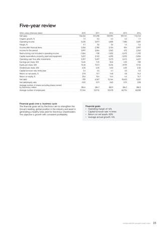 23INTERIM REPORT JANUARY–MARCH 2015
Financial goals over a business cycle
The financial goals set by Electrolux aim to strengthen the
Group’s leading, global position in the industry and assist in
generating a healthy total yield for Electrolux shareholders.
The objective is growth with consistent profitability.
Five-year review
SEKm unless otherwise stated 2010 2011 2012 2013 2014
Net sales 106,326 101,598 109,994 109,151 112,143
Organic growth, % 1.5 0.2 5.5 4.5 1.1
Operating income 5,430 3,017 4,000 1.580 3,581
Margin, % 5.1 3.0 3.6 1.4 3.2
Income after financial items 5,306 2,780 3,154 904 2,997
Income for the period 3,997 2,064 2,365 672 2,242
Restructuring cost included in operating income –1,064 –138 –1,032 –2,475 –1,199
Capital expenditure, property, plant and equipment 3,221 3,163 4,090 –3,535 –3,006
Operating cash flow after investments 5,357 3,407 5,273 2,412 6,631
Earnings per share, SEK 14.04 7.25 8.26 2.35 7.83
Equity per share, SEK 72.40 72.51 54.96 49.99 57.52
Dividend per share, SEK 6.50 6.50 6.50 6.50 6.50
Capital-turnover rate, times/year 5.4 4.6 4.1 4.0 4.5
Return on net assets, % 27.8 13.7 14.8 5.8 14.2
Return on equity, % 20.6 10.4 14.4 4.4 15.7
Net debt –709 6,367 10,164 10,653 9,631
Net debt/equity ratio –0.03 0.31 0.65 0.74 0.58
Average number of shares excluding shares owned
by Electrolux, million 284.6 284.7 285.9 286.2 286.3
Average number of employees 51,544 52,916 59,478 60,754 60,038
Financial goals
•	 Operating margin of 6%
•	 Capital-turnover rate 4 times
•	 Return on net assets 20%
•	 Average annual growth 4%
 