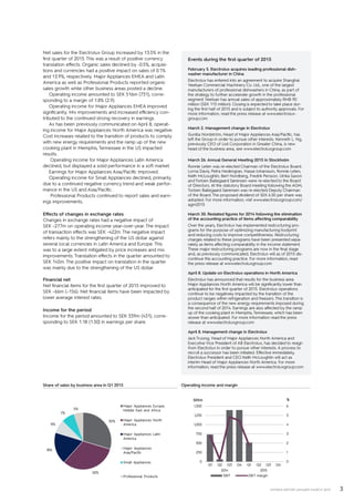 3INTERIM REPORT JANUARY–MARCH 2015
Net sales for the Electrolux Group increased by 13.5% in the
first quarter of 2015. This was a result of positive currency
translation effects. Organic sales declined by -0.5%, acquisi-
tions and currencies had a positive impact on sales of 0.1%
and 13.9%, respectively. Major Appliances EMEA and Latin
America as well as Professional Products reported organic
sales growth while other business areas posted a decline.
Operating income amounted to SEK 516m (731), corre-
sponding to a margin of 1.8% (2.9).
Operating income for Major Appliances EMEA improved
significantly. Mix improvements and increased efficiency con-
tributed to the continued strong recovery in earnings.
As has been previously communicated on April 8, operat-
ing income for Major Appliances North America was negative.
Cost increases related to the transition of products to comply
with new energy requirements and the ramp up of the new
cooking plant in Memphis, Tennessee in the US impacted
results.
Operating income for Major Appliances Latin America
declined, but displayed a solid performance in a soft market.
Earnings for Major Appliances Asia/Pacific improved.
Operating income for Small Appliances declined, primarily
due to a continued negative currency trend and weak perfor-
mance in the US and Asia/Pacific.
Professional Products continued to report sales and earn-
ings improvements.
Effects of changes in exchange rates
Changes in exchange rates had a negative impact of
SEK –277m on operating income year-over-year. The impact
of transaction effects was SEK -422m. The negative impact
refers mainly to the strengthening of the US dollar against
several local currencies in Latin America and Europe. This
was to a large extent mitigated by price increases and mix
improvements. Translation effects in the quarter amounted to
SEK 145m. The positive impact on translation in the quarter
was mainly due to the strengthening of the US dollar.
Financial net
Net financial items for the first quarter of 2015 improved to
SEK –66m (–156). Net financial items have been impacted by
lower average interest rates.
Income for the period
Income for the period amounted to SEK 339m (431), corre-
sponding to SEK 1.18 (1.50) in earnings per share.
Share of sales by business area in Q1 2015			 Operating income and margin
Events during the first quarter of 2015
February 5. Electrolux acquires leading professional dish-
washer manufacturer in China
Electrolux has entered into an agreement to acquire Shanghai
Veetsan Commercial Machinery Co. Ltd., one of the largest
manufacturers of professional dishwashers in China, as part of
the strategy to further accelerate growth in the professional
segment. Veetsan has annual sales of approximately RMB 90
million (SEK 115 million). Closing is expected to take place dur-
ing the first half of 2015 and is subject to authority approvals. For
more information, read the press release at www.electrolux-
group.com
March 2. Management change in Electrolux
Gunilla Nordström, Head of Major Appliances Asia/Pacific, has
left the Group in order to pursue other interests. Kenneth L. Ng,
previously CEO of Lixil Corporation in Greater China, is new
head of the business area, see www.electroluxgroup.com
March 26. Annual General Meeting 2015 in Stockholm
Ronnie Leten was re-elected Chairman of the Electrolux Board.
Lorna Davis, Petra Hedengran, Hasse Johansson, Ronnie Leten,
Keith McLoughlin, Bert Nordberg, Fredrik Persson, Ulrika Saxon
and Torben Ballegaard Sørensen were re-elected to the Board
of Directors. At the statutory Board meeting following the AGM,
Torben Ballegaard Sørensen was re-elected Deputy Chairman
of the Board. The proposed dividend of SEK 6.50 per share was
adopted. For more information, visit www.electroluxgroup.com/
agm2015
March 30. Restated figures for 2014 following the elimination
of the accounting practice of items affecting comparability
Over the years, Electrolux has implemented restructuring pro-
grams for the purpose of optimizing manufacturing footprint
and reducing costs to improve competitiveness. Restructuring
charges related to these programs have been presented sepa-
rately as items affecting comparability in the income statement.
These major restructuring programs are now in the final stage
and, as previously communicated, Electrolux will as of 2015 dis-
continue this accounting practice. For more information, read
the press release at www.electroluxgroup.com
April 8. Update on Electrolux operations in North America
Electrolux has announced that results for the business area
Major Appliances North America will be significantly lower than
anticipated for the first quarter of 2015. Electrolux operations
continue to be negatively impacted by the transition of the
product ranges within refrigeration and freezers. This transition is
a consequence of the new energy requirements imposed during
the second half of 2014. Earnings are also affected by the ramp
up of the cooking plant in Memphis, Tennessee, which has been
slower than anticipated. For more information read the press
release at www.electroluxgroup.com
April 8. Management change in Electrolux
Jack Truong, Head of Major Appliances North America and
Executive Vice President of AB Electrolux, has decided to resign
from Electrolux in order to pursue other interests. A process to
recruit a successor has been initiated. Effective immediately,
Electrolux President and CEO Keith McLoughlin will act as
interim Head of Major Appliances North America. For more
information, read the press release at www.electroluxgroup.com
0
1
2
3
4
5
6
0
250
500
750
1,000
1,250
1,500
Q1 Q2 Q3 Q4 Q1 Q2 Q3 Q4
2014 2015
%SEKm
EBIT EBIT margin
30%
32%
18%
8%
7%
5%
Major Appliances Europe,
Middle East and Africa
Major Appliances North
America
Major Appliances Latin
America
Major Appliances
Asia/Pacific
Small Appliances
Professional Products
 