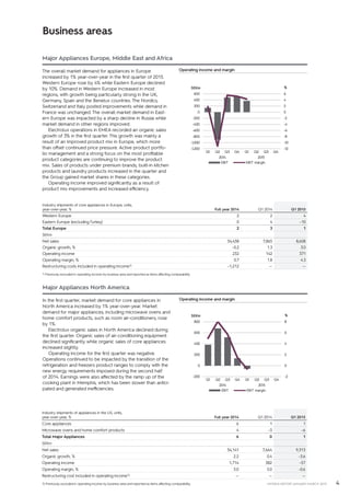 4INTERIM REPORT JANUARY–MARCH 2015
Major Appliances Europe, Middle East and Africa
The overall market demand for appliances in Europe
increased by 1% year-over-year in the first quarter of 2015.
Western Europe rose by 4% while Eastern Europe declined
by 10%. Demand in Western Europe increased in most
regions, with growth being particularly strong in the UK,
Germany, Spain and the Benelux countries. The Nordics,
Switzerland and Italy posted improvements while demand in
France was unchanged. The overall market demand in East-
ern Europe was impacted by a sharp decline in Russia while
market demand in other regions improved.
Electrolux operations in EMEA recorded an organic sales
growth of 3% in the first quarter. This growth was mainly a
result of an improved product mix in Europe, which more
than offset continued price pressure. Active product portfo-
lio management and a strong focus on the most profitable
product categories are continuing to improve the product
mix. Sales of products under premium brands, built-in kitchen
products and laundry products increased in the quarter and
the Group gained market shares in these categories.
Operating income improved significantly as a result of
product mix improvements and increased efficiency.
Operating income and margin
Major Appliances North America
In the first quarter, market demand for core appliances in
North America increased by 1% year-over-year. Market
demand for major appliances, including microwave ovens and
home comfort products, such as room air-conditioners, rose
by 1%.
Electrolux organic sales in North America declined during
the first quarter. Organic sales of air-conditioning equipment
declined significantly while organic sales of core appliances
increased slightly.
Operating income for the first quarter was negative.
Operations continued to be impacted by the transition of the
refrigeration and freezers product ranges to comply with the
new energy requirements imposed during the second half
of 2014. Earnings were also affected by the ramp up of the
cooking plant in Memphis, which has been slower than antici-
pated and generated inefficiencies.
Operating income and margin
Business areas
Industry shipments of core appliances in Europe, units,
year-over-year, % Full year 2014 Q1 2014 Q1 2015
Western Europe 2 2 4
Eastern Europe (excluding Turkey) 0 4 –10
Total Europe 2 3 1
SEKm
Net sales 34,438 7,865 8,608
Organic growth, % –0.2 1.3 3.0
Operating income 232 142 371
Operating margin, % 0.7 1.8 4.3
Restructuring costs included in operating income1) –1,212 — —
1) Previously excluded in operating income by business area and reported as items affecting comparability.
Industry shipments of appliances in the US, units,
­year-over-year, % Full year 2014 Q1 2014 Q1 2015
Core appliances 6 1 1
Microwave ovens and home comfort products 4 –3 –6
Total Major Appliances 6 0 1
SEKm
Net sales 34,141 7,664 9,313
Organic growth, % 2.2 0.4 –3.6
Operating income 1,714 382 –57
Operating margin, % 5.0 5.0 –0.6
Restructuring cost included in operating income1) — — —
1) Previously excluded in operating income by business area and reported as items affecting comparability.
-2
0
2
4
6
8
-200
0
200
400
600
800
Q1 Q2 Q3 Q4 Q1 Q2 Q3 Q4
2014 2015
%SEKm
EBIT EBIT margin
-12
-10
-8
-6
-4
-2
0
2
4
6
-1,200
-1,000
-800
-600
-400
-200
0
200
400
600
Q1 Q2 Q3 Q4 Q1 Q2 Q3 Q4
2014 2015
%SEKm
EBIT EBIT margin
 