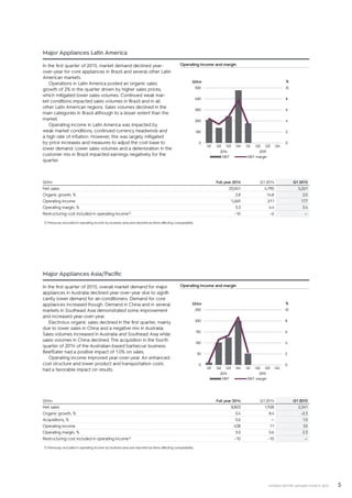 5INTERIM REPORT JANUARY–MARCH 2015
Major Appliances Latin America
In the first quarter of 2015, market demand declined year-
over-year for core appliances in Brazil and several other Latin
American markets.
Operations in Latin America posted an organic sales
growth of 2% in the quarter driven by higher sales prices,
which mitigated lower sales volumes. Continued weak mar-
ket conditions impacted sales volumes in Brazil and in all
other Latin American regions. Sales volumes declined in the
main categories in Brazil although to a lesser extent than the
market.
Operating income in Latin America was impacted by
weak market conditions, continued currency headwinds and
a high rate of inflation. However, this was largely mitigated
by price increases and measures to adjust the cost base to
lower demand. Lower sales volumes and a deterioration in the
customer mix in Brazil impacted earnings negatively for the
quarter.
Operating income and margin
Major Appliances Asia/Pacific
In the first quarter of 2015, overall market demand for major
appliances in Australia declined year-over-year due to signifi-
cantly lower demand for air-conditioners. Demand for core
appliances increased though. Demand in China and in several
markets in Southeast Asia demonstrated some improvement
and increased year-over-year.
Electrolux organic sales declined in the first quarter, mainly
due to lower sales in China and a negative mix in Australia.
Sales volumes increased in Australia and Southeast Asia while
sales volumes in China declined. The acquisition in the fourth
quarter of 2014 of the Australian-based barbecue business
BeefEater had a positive impact of 1.0% on sales.
Operating income improved year-over-year. An enhanced
cost structure and lower product and transportation costs
had a favorable impact on results.
Operating income and margin
SEKm Full year 2014 Q1 2014 Q1 2015
Net sales 20,041 4,790 5,261
Organic growth, % 2.8 14.8 2.0
Operating income 1,069 211 177
Operating margin, % 5.3 4.4 3.4
Restructuring cost included in operating income1) –10 –6 —
1) Previously excluded in operating income by business area and reported as items affecting comparability.
SEKm Full year 2014 Q1 2014 Q1 2015
Net sales 8,803 1,928 2,241
Organic growth, % 0.4 8.4 –2.3
Acquisitions, % 0.6 — 1.0
Operating income 438 11 52
Operating margin, % 5.0 0.6 2.3
Restructuring cost included in operating income1) –10 –10 —
1) Previously excluded in operating income by business area and reported as items affecting comparability.
0
2
4
6
8
10
0
100
200
300
400
500
Q1 Q2 Q3 Q4 Q1 Q2 Q3 Q4
2014 2015
%SEKm
EBIT EBIT margin
0
2
4
6
8
10
0
50
100
150
200
250
Q1 Q2 Q3 Q4 Q1 Q2 Q3 Q4
2014 2015
%SEKm
EBIT EBIT margin
 