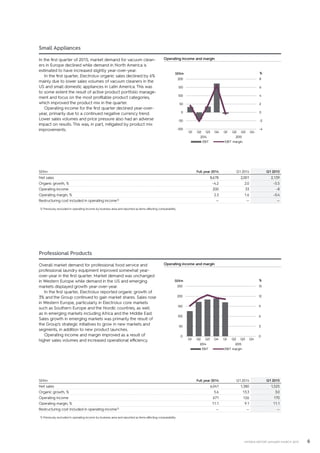 6INTERIM REPORT JANUARY–MARCH 2015
Small Appliances
In the first quarter of 2015, market demand for vacuum clean-
ers in Europe declined while demand in North America is
estimated to have increased slightly year-over-year.
In the first quarter, Electrolux organic sales declined by 6%
mainly due to lower sales volumes of vacuum cleaners in the
US and small domestic appliances in Latin America. This was
to some extent the result of active product portfolio manage-
ment and focus on the most profitable product categories,
which improved the product mix in the quarter.
Operating income for the first quarter declined year-over-
year, primarily due to a continued negative currency trend.
Lower sales volumes and price pressure also had an adverse
impact on results. This was, in part, mitigated by product mix
improvements.
Operating income and margin
Professional Products
Overall market demand for professional food service and
professional laundry equipment improved somewhat year-
over-year in the first quarter. Market demand was unchanged
in Western Europe while demand in the US and emerging
markets displayed growth year-over-year.
In the first quarter, Electrolux reported organic growth of
3% and the Group continued to gain market shares. Sales rose
in Western Europe, particularly in Electrolux core markets
such as Southern Europe and the Nordic countries, as well
as in emerging markets including Africa and the Middle East.
Sales growth in emerging markets was primarily the result of
the Group’s strategic initiatives to grow in new markets and
segments, in addition to new product launches.
Operating income and margin improved as a result of
higher sales volumes and increased operational efficiency.
Operating income and margin
SEKm Full year 2014 Q1 2014 Q1 2015
Net sales 8,678 2,001 2,139
Organic growth, % –4.2 2.0 –5.5
Operating income 200 33 –8
Operating margin, % 2.3 1.6 –0.4
Restructuring cost included in operating income1) — — —
1) Previously excluded in operating income by business area and reported as items affecting comparability.
SEKm Full year 2014 Q1 2014 Q1 2015
Net sales 6,041 1,380 1,525
Organic growth, % 5.6 13.3 3.0
Operating income 671 126 170
Operating margin, % 11.1 9.1 11.1
Restructuring cost included in operating income1) — — —
1) Previously excluded in operating income by business area and reported as items affecting comparability.
-4
-2
0
2
4
6
8
-100
-50
0
50
100
150
200
Q1 Q2 Q3 Q4 Q1 Q2 Q3 Q4
2014 2015
%SEKm
EBIT EBIT margin
0
3
6
9
12
15
0
50
100
150
200
250
Q1 Q2 Q3 Q4 Q1 Q2 Q3 Q4
2014 2015
%SEKm
EBIT EBIT margin
 