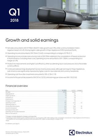 Electrolux Interim ReportJanuary – March 2018
Stockholm,April 27, 2018
Q1
2018
Growth and solid earnings
•	Net sales amounted to SEK 27,906m (28,201). Sales growth was 3.3%, while currencytranslation had a
negative impact of 4.4%. Strong organic sales growth in MajorAppliances EMEAandAsia/Pacific.
•	Operating income amounted to SEK 764m (1,442), corresponding to a margin of2.7% (5.1).
•	Operating income includes restructuring costs ofSEK596m relating to the consolidation offreezerproduction
in NorthAmerica. Excluding these costs, operating income amounted to SEK 1,360m, corresponding to a
margin of 4.9%.
•	Product mix improvements and highercost efficiencyoffset accelerating input costs pressures and unfavorable
currency effects.
•	Continued solid earnings development across most business areas, although earnings forMajorAppliances
LatinAmerica was significantly impacted by highercosts forraw materials and currency headwinds.
•	Operating cash flow afterinvestments amounted to SEK -2.7bn (-1.0).
•	Income forthe period decreased to SEK 551m (1,012), and earnings pershare was SEK 1.92 (3.52).
Financial overview
SEKm Q1 2018 Q1 2017 Change, %
Net sales 27,906 28,201 -1
Sales growth, %1) 3.3 -3.2
Organic growth, % 1.8 -2.8
Acquisitions, % 1.5 0.3
Divestments, % — -0.7
Changes in exchange rates, % -4.4 5.9
Operating income2) 764 1,442 -47
Operating margin, % 2.7 5.1
Income afterfinancial items 672 1,340 -50
Income forthe period 551 1,012 -46
Earnings pershare, SEK3) 1.92 3.52
Operating cash flow afterinvestments -2,671 -958
Return on net assets, % 13.3 28.1
1) Change in net sales adjusted forchanges in exchange rates.
2) Operating income in the firstquarterof2018 includes non-recurring items ofSEK-596m relating to the consolidation of production in MajorAppliances NorthAmerica.
Excluding this non-recurring item operating income amounted to SEK1,360m, corresponding to a margin of 4.9%.
3) Basic.
Fordefinitions, see page 26.
 