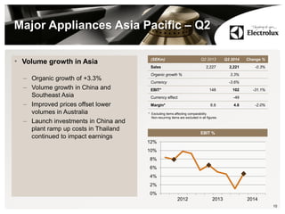 Major Appliances Asia Pacific – Q2
10
(SEKm) Q2 2013 Q2 2014 Change %
Sales 2,227 2,221 -0.3%
Organic growth % 3.3%
Currency -3.6%
EBIT* 148 102 -31.1%
Currency effect -49
Margin* 6.6 4.6 -2.0%
* Excluding items affecting comparability.
Non-recurring items are excluded in all figures.
0%
2%
4%
6%
8%
10%
12%
2012 2013 2014
EBIT %
• Volume growth in Asia
– Organic growth of +3.3%
– Volume growth in China and
Southeast Asia
– Improved prices offset lower
volumes in Australia
– Launch investments in China and
plant ramp up costs in Thailand
continued to impact earnings
 