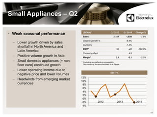 Small Appliances – Q2
11
(SEKm)’ Q2 2013 Q2 2014 Change %
Sales 2,104 1,938 -7.9%
Organic growth % -6.6%
Currency -1.3%
EBIT* 50 -41 -182.0%
Currency effect 4.8
Margin* 2.4 -2.1 -2.3%
* Excluding items affecting comparability.
Non-recurring items are excluded in all figures.
-4%
-2%
0%
2%
4%
6%
8%
10%
12%
2012 2013 2014
EBIT %
• Weak seasonal performance
– Lower growth driven by sales
shortfall in North America and
Latin America
– Positive volume growth in Asia
– Small domestic appliances (= non
floor care) continued growth
– Lower operating income due to
negative price and lower volumes
– Headwinds from emerging market
currencies
 