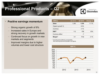 Professional Products – Q2
• Positive earnings momentum
– Strong organic growth of 8%
– Increased sales in Europe and
strong recovery in growth markets
– Continued focus on growth in new
markets and segments
– Improved margins due to higher
volumes and lower cost structure
12
(SEKm) Q2 2013 Q2 2014 Change %
Sales 1,383 1,536 11.1%
Organic growth % 8.0%
Currency 3.1%
EBIT* 112 172 53%
Currency effect -7
Margin* 8.1 11.2 3.1%
* Excluding items affecting comparability.
Non-recurring items are excluded in all figures.
0%
2%
4%
6%
8%
10%
12%
14%
16%
18%
20%
2012 2013 2014
EBIT %
 