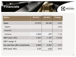 Financials
14
SEKm Q2 2013 Q2 2014 Change
Sales 27,674 26,330 -4.9%
Organic -3.8%
Acquired -
Currency -1,634 -327 -1.1%
EBIT (excl. IAC) 1,037 1,167 +12.5%
EBIT margin % 3.7 4.4 -
Op cash flow after investments 2,599 3,307 +27%
EPS (excl. IAC) 2.24 2.85 +27%
 