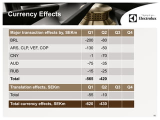 Currency Effects
16
Major transaction effects by, SEKm Q1 Q2 Q3 Q4
BRL -200 -80
ARS, CLP, VEF, COP -130 -50
CNY -1 -70
AUD -75 -35
RUB -15 -25
Total -565 -420
Translation effects, SEKm Q1 Q2 Q3 Q4
Total -55 -10
Total currency effects, SEKm -620 -430
 