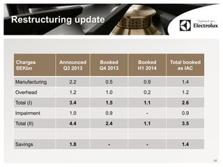Restructuring update
17
Charges
SEKbn
Announced
Q3 2013
Booked
Q4 2013
Booked
H1 2014
Total booked
as IAC
Manufacturing 2.2 0.5 0.9 1.4
Overhead 1.2 1.0 0.2 1.2
Total (I) 3.4 1.5 1.1 2.6
Impairment 1.0 0.9 - 0.9
Total (II) 4.4 2.4 1.1 3.5
Savings 1.8 - - 1.4
 