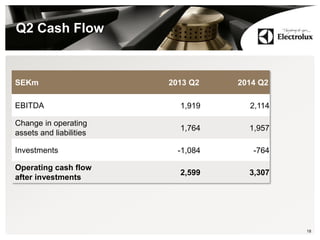 Q2 Cash Flow
18
SEKm 2013 Q2 2014 Q2
EBITDA 1,919 2,114
Change in operating
assets and liabilities
1,764 1,957
Investments -1,084 -764
Operating cash flow
after investments
2,599 3,307
 