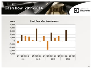 Cash flow, 2011-2014
19
-4,000
-3,000
-2,000
-1,000
0
1,000
2,000
3,000
4,000
5,000
Q1 Q2 Q3 Q4 Q1 Q2 Q3 Q4 Q1 Q2 Q3 Q4 Q1 Q2 Q3 Q4
2011 2012 2013 2014
Cash flow after investmentsSEKm
 