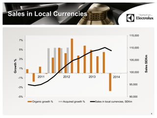 Sales in Local Currencies
4
90,000
95,000
100,000
105,000
110,000
115,000
-5%
-3%
-1%
1%
3%
5%
7%
2011 2012 2013
SalesSEKm
Growth%
Organic growth % Acquired growth % Sales in local currencies, SEKm
2014
 