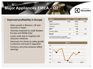 Major Appliances EMEA – Q2
• Improved profitability in Europe
– Sales growth in Benelux, UK and
recovery in Spain
– Volumes impacted by weak Eastern
Europe and Middle East
– Lower costs due to ongoing cost
reduction initiatives
– Improved mix driven by sales growth
in premium and built-in segments
– Currency and price pressure affect
earnings
5
(SEKm) Q2 2013 Q2 2014 Change %
Sales 8,040 8,107 0.8%
Organic growth % -2.2%
Currency +3.0%
EBIT* -2 199 nm
Currency effect -130
Margin* 0.0 2.5 2.5%
* Excluding items affecting comparability.
Non-recurring items are excluded in all figures.
EBIT %
-1%
1%
2%
3%
4%
5%
2012 2013 2014
 