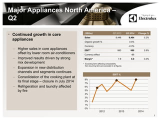 Major Appliances North America –
Q2
• Continued growth in core
appliances
– Higher sales in core appliances
offset by lower room air-conditioners
– Improved results driven by strong
mix development
– Expansion in new distribution
channels and segments continues
– Consolidation of the cooking plant at
its final stage – closure in July 2014
– Refrigeration and laundry affected
by fire
7
(SEKm) Q2 2013 Q2 2014 Change %
Sales 8,448 8,464 0.2%
Organic growth % 0.5%
Currency -0.3%
EBIT* 663 680 2.6%
Currency effect -85
Margin* 7.8 8.0 0.2%
* Excluding items affecting comparability.
Non-recurring items are excluded in all figures.
0%
1%
2%
3%
4%
5%
6%
7%
8%
2012 2013 2014
EBIT %
 