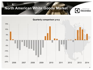 -20%
-15%
-10%
-5%
0%
5%
10%
15%
2006 2007 2008 2009 2010 2011 2012 2013
North American White Goods Market
8
Quarterly comparison y-o-y
2014
 