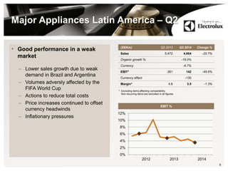 Major Appliances Latin America – Q2
• Good performance in a weak
market
– Lower sales growth due to weak
demand in Brazil and Argentina
– Volumes adversly affected by the
FIFA World Cup
– Actions to reduce total costs
– Price increases continued to offset
currency headwinds
– Inflationary pressures
9
(SEKm) Q2 2013 Q2 2014 Change %
Sales 5,472 4,064 -25.7%
Organic growth % -19.0%
Currency -6.7%
EBIT* 261 142 -45.6%
Currency effect -130
Margin* 4.8 3.5 -1.3%
* Excluding items affecting comparability.
Non-recurring items are excluded in all figures.
0%
2%
4%
6%
8%
10%
12%
2012 2013 2014
EBIT %
 