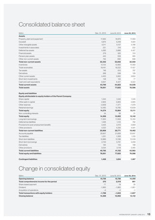 13INTERIM REPORT JANUARY–JUNE 2014
Consolidated balance sheet
SEKm Dec. 31, 2013 June 30, 2013 June 30, 2014
Assets
Property, plant and equipment 17,264 16,970 17,460
Goodwill 4,875 5,249 4,924
Other intangible assets 4,011 5,107 3,786
Investments in associates 221 216 222
Deferred tax assets 4,385 3,886 4,427
Financial assets 279 325 310
Pension plan assets 445 559 485
Other non-current assets 752 690 936
Total non-current assets 32,232 33,002 32,550
Inventories 12,154 13,950 14,493
Trade receivables 19,441 19,222 17,427
Tax assets 746 610 787
Derivatives 268 538 126
Other current assets 4,405 3,952 4,604
Short-term investments 148 124 77
Cash and cash equivalents 6,607 6,427 6,522
Total current assets 43,769 44,823 44,036
Total assets 76,001 77,825 76,586
Equity and liabilities
Equity attributable to equity holders of the Parent Company
Share capital 1,545 1,545 1,545
Other paid-in capital 2,905 2,905 2,905
Other reserves –2,658 –1,371 –1,978
Retained earnings 12,482 12,785 10,639
Total equity 14,274 15,864 13,111
Non-controlling interests 34 38 31
Total equity 14,308 15,902 13,142
Long-term borrowings 11,935 11,908 10,180
Deferred tax liabilities 1,026 1,123 782
Provisions for post-employment benefits 3,425 3,410 3,909
Other provisions 4,522 4,330 4,591
Total non-current liabilities 20,908 20,771 19,462
Accounts payable 20,607 21,606 22,647
Tax liabilities 1,331 1,306 1,155
Short-term liabilities 12,886 12,188 12,439
Short-term borrowings 2,733 3,791 4,058
Derivatives 194 143 198
Other provisions 3,034 2,118 3,485
Total current liabilities 40,785 41,152 43,982
Total equity and liabilities 76,001 77,825 76,586
Contingent liabilities 1,458 1,834 1,467
Change in consolidated equity
SEKm Dec. 31, 2013 June 30, 2013 June 30, 2014
Opening balance 15,726 15,726 14,308
Total comprehensive income for the period 370 2,019 661
Share-based payment 77 19 35
Dividend –1,860 –1,860 –1,861
Acquisition of operations –5 –2 –1
Total transactions with equity holders –1,788 –1,843 –1,827
Closing balance 14,308 15,902 13,142
 