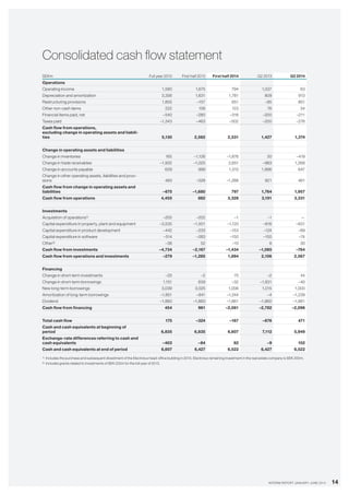 14INTERIM REPORT JANUARY–JUNE 2014
Consolidated cash flow statement
SEKm Full year 2013 First half 2013 First half 2014 Q2 2013 Q2 2014
Operations
Operating income 1,580 1,675 794 1,037 63
Depreciation and amortization 3,356 1,631 1,781 809 913
Restructuring provisions 1,855 –157 651 –95 851
Other non-cash items 222 156 123 76 34
Financial items paid, net –540 –280 –316 –200 –211
Taxes paid –1,343 –463 –502 –200 –276
Cash flow from operations,
excluding change in operating assets and liabili-
ties 5,130 2,562 2,531 1,427 1,374
Change in operating assets and liabilities
Change in inventories 165 –1,126 –1,876 30 –419
Change in trade receivables –1,932 –1,025 2,651 –983 1,268
Change in accounts payable 609 999 1,310 1,896 647
Change in other operating assets, liabilities and provi-
sions 483 –528 –1,288 821 461
Cash flow from change in operating assets and
liabilities –675 –1,680 797 1,764 1,957
Cash flow from operations 4,455 882 3,328 3,191 3,331
Investments
Acquisition of operations1) –205 –202 –1 –1 —
Capital expenditure in property, plant and equipment –3,535 –1,501 –1,120 –816 –631
Capital expenditure in product development –442 –233 –153 –124 –89
Capital expenditure in software –514 –283 –150 –150 –74
Other2) –38 52 –10 6 30
Cash flow from investments –4,734 –2,167 –1,434 –1,085 –764
Cash flow from operations and investments –279 –1,285 1,894 2,106 2,567
Financing
Change in short-term investments –25 –2 70 –2 44
Change in short-term borrowings 1,151 639 –32 –1,931 –40
New long-term borrowings 3,039 3,025 1,006 1,015 1,000
Amortization of long-term borrowings –1,851 –841 –1,244 –4 –1,239
Dividend –1,860 –1,860 –1,861 –1,860 –1,861
Cash flow from financing 454 961 –2,061 –2,782 –2,096
Total cash flow 175 –324 –167 –676 471
Cash and cash equivalents at beginning of
period 6,835 6,835 6,607 7,112 5,949
Exchange-rate differences referring to cash and
cash equivalents –403 –84 82 –9 102
Cash and cash equivalents at end of period 6,607 6,427 6,522 6,427 6,522
1)	 Includes the purchase and subsequent divestment of the Electrolux head-office building in 2013. Electrolux remaining investment in the real estate company is SEK 200m.
2)	 Includes grants related to investments of SEK 222m for the full year of 2013.
 