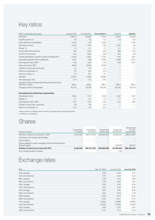 15INTERIM REPORT JANUARY–JUNE 2014
Key ratios
SEKm unless otherwise stated Full year 2013 First half 2013 First half 2014 Q2 2013 Q2 2014
Net sales 109,151 53,002 51,959 27,674 26,330
Organic growth, % 4.5 4.9 0.2 5.9 –3.8
Items affecting comparability –2,475 –82 –1,122 — –1,104
Operating income 1,580 1,675 794 1,037 63
Margin, % 1.4 3.2 1.5 3.7 0.2
Income after financial items 904 1,342 455 859 –120
Income for the period 672 1,003 339 642 –92
Capital expenditure, property, plant and equipment –3,535 –1,501 –1,120 –816 –631
Operating cash flow after investments 2,412 –108 3,184 2,599 3,307
Earnings per share, SEK1) 2.35 3.50 1.18 2.24 –0.32
Equity per share, SEK 49.99 55.56 45.90 — —
Capital-turnover rate, times/year 4.0 3.8 4.2 — —
Return on net assets, % 5.8 12.0 6.4 — —
Return on equity, % 4.4 13.1 5.1 — —
Net debt 10,653 11,420 10,888 — —
Net debt/equity ratio 0.74 0.72 0.83 — —
Average number of shares excluding shares owned by
Electrolux, million 286.2 286.2 286.3 286.2 286.3
Average number of employees 60,754 60,418 60,040 60,333 59,776
Excluding items affecting comparability
Operating income 4,055 1,757 1,916 1,037 1,167
Margin, % 3.7 3.3 3.7 3.7 4.4
Earnings per share, SEK¹) 9.81 3.72 4.40 2.24 2.85
Capital-turnover rate, times/year 3.8 3.6 3.8 — —
Return on net assets, % 14.3 11.9 13.9 — —
1) Basic, based on average number of shares, excluding shares owned by Electrolux.
For definitions, see page 24.
Shares
Number of shares
Outstanding
A–shares
Outstanding
B–shares
Outstanding
shares, total
Shares held
by Electrolux
Shares held
by other
shareholders
Number of shares as of January 1, 2014 8,192,539 300,727,769 308,920,308 22,708,321 286,211,987
Conversion of A-shares into B-shares — — — — —
Sale of shares — — — — —
Shares allotted to senior managers under the Performance
Share Program — — — –108,437 108,437
Number of shares as of June 30, 2014 8,192,539 300,727,769 308,920,308 22,599,884 286,320,424
As % of total number of shares 7.3%
Exchange rates
SEK Dec. 31, 2013 June 30, 2013 June 30, 2014
AUD, average 6.29 6.59 5.97
AUD, end of period 5.75 6.23 6.32
BRL, average 3.03 3.19 2.86
BRL, end of period 2.76 3.04 3.05
CAD, average 6.32 6.42 6.00
CAD, end of period 6.04 6.43 6.29
EUR, average 8.67 8.56 8.98
EUR, end of period 8.91 8.79 9.18
GBP, average 10.23 10.10 10.94
GBP, end of period 10.67 10.27 11.44
HUF, average 0.0292 0.0289 0.0293
HUF, end of period 0.0300 0.0298 0.0296
USD, average 6.52 6.53 6.55
USD, end of period 6.47 6.73 6.72
 