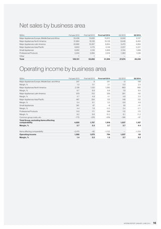 16INTERIM REPORT JANUARY–JUNE 2014
Net sales by business area
SEKm Full year 2013 First half 2013 First half 2014 Q2 2013 Q2 2014
Major Appliances Europe, Middle East and Africa 33,436 15,635 15,972 8,040 8,107
Major Appliances North America 31,864 16,126 16,128 8,448 8,464
Major Appliances Latin America 20,695 10,357 8,854 5,472 4,064
Major Appliances Asia/Pacific 8,653 4,175 4,149 2,227 2,221
Small Appliances 8,952 4,124 3,939 2,104 1,938
Professional Products 5,550 2,584 2,916 1,383 1,536
Other 1 1 1 — —
Total 109,151 53,002 51,959 27,674 26,330
Operating income by business area
SEKm Full year 2013 First half 2013 First half 2014 Q2 2013 Q2 2014
Major Appliances Europe, Middle East and Africa 347 9 341 –2 199
Margin, % 1.0 0.1 2.1 0.0 2.5
Major Appliances North America 2,136 1,120 1,062 663 680
Margin, % 6.7 6.9 6.6 7.8 8.0
Major Appliances Latin America 979 512 359 261 142
Margin, % 4.7 4.9 4.1 4.8 3.5
Major Appliances Asia/Pacific 467 254 123 148 102
Margin, % 5.4 6.1 3.0 6.6 4.6
Small Appliances 391 67 –8 50 –41
Margin, % 4.4 1.6 –0.2 2.4 –2.1
Professional Products 510 171 298 112 172
Margin, % 9.2 6.6 10.2 8.1 11.2
Common group costs, etc. –775 –376 –259 –195 –87
Total Group, excluding items affecting
comparability 4,055 1,757 1,916 1,037 1,167
Margin, % 3.7 3.3 3.7 3.7 4.4
Items affecting comparability –2,475 –82 –1,122 — –1,104
Operating income 1,580 1,675 794 1,037 63
Margin, % 1.4 3.2 1.5 3.7 0.2
 