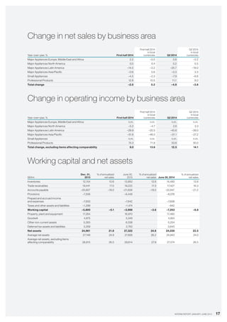 17INTERIM REPORT JANUARY–JUNE 2014
Change in net sales by business area
Year–over–year, % First half 2014
First half 2014
in local
currencies Q2 2014
Q2 2014
in local
currencies
Major Appliances Europe, Middle East and Africa 2.2 –0.5 0.8 –2.2
Major Appliances North America 0.0 0.4 0.2 0.5
Major Appliances Latin America –14.5 –3.2 –25.7 –19.0
Major Appliances Asia/Pacific –0.6 5.6 –0.3 3.3
Small Appliances –4.5 –2.3 –7.9 –6.6
Professional Products 12.8 10.5 11.1 8.0
Total change –2.0 0.2 –4.9 –3.8
Change in operating income by business area
Year–over–year, % First half 2014
First half 2014
in local
currencies Q2 2014
Q2 2014
in local
currencies
Major Appliances Europe, Middle East and Africa n.m. n.m. n.m. n.m.
Major Appliances North America –5.2 –4.7 2.6 3.3
Major Appliances Latin America –29.9 –20.5 –45.6 –39.0
Major Appliances Asia/Pacific –51.6 –46.0 –31.1 –27.2
Small Appliances n.m. n.m. n.m. n.m.
Professional Products 74.3 71.8 53.6 50.0
Total change, excluding items affecting comparability 9.0 13.6 12.5 14.1
Working capital and net assets
SEKm
Dec. 31,
2013
% of annualized
net sales
June 30,
2013
% of annualized
net sales June 30, 2014
% of annualized
net sales
Inventories 12,154 10.6 13,950 12.6 14,493 13.6
Trade receivables 19,441 17.0 19,222 17.3 17,427 16.3
Accounts payable –20,607 –18.0 –21,606 –19.5 –22,647 –21.2
Provisions –7,556 –6,448 –8,076
Prepaid and accrued income
and expenses –7,933 –7,642 –7,608
Taxes and other assets and liabilities –1,299 –1,474 –842
Working capital –5,800 –5.1 –3,998 –3.6 –7,253 –6.8
Property, plant and equipment 17,264 16,970 17,460
Goodwill 4,875 5,249 4,924
Other non-current assets 5,263 6,338 5,254
Deferred tax assets and liabilities 3,359 2,763 3,645
Net assets 24,961 21.8 27,322 24.6 24,030 22.5
Average net assets 27,148 24.9 27,826 26.2 24,943 24.0
Average net assets, excluding items
affecting comparability 28,915 26.5 29,614 27.9 27,574 26.5
 