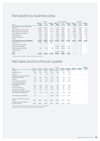 18INTERIM REPORT JANUARY–JUNE 2014
Net assets by business area
Assets Equity and liabilities Net assets
SEKm
Dec. 31,
2013
June 30,
2013
June 30,
2014
Dec. 31,
2013
June 30,
2013
June 30,
2014
Dec. 31,
2013
June 30,
2013
June 30,
2014
Major Appliances Europe, Middle East
and Africa 22,936 22,406 21,683 14,408 13,086 13,770 8,528 9,320 7,913
Major Appliances North America 12,886 14,702 14,989 7,606 10,021 10,303 5,280 4,681 4,686
Major Appliances Latin America 12,875 13,710 12,860 6,321 6,631 6,357 6,554 7,079 6,503
Major Appliances Asia/Pacific 4,866 4,918 5,150 2,852 2,679 2,792 2,014 2,239 2,358
Small Appliances 4,756 4,436 4,426 3,202 2,694 2,824 1,554 1,742 1,602
Professional Products 2,720 2,725 2,956 1,760 1,796 1,964 960 929 992
Other1) 7,285 7,056 7,046 7,214 5,724 7,070 71 1,332 –24
Total operating assets and liabilities 68,324 69,953 69,110 43,363 42,631 45,080 24,961 27,322 24,030
Liquid funds 7,232 7,313 6,991 — — — — — —
Interest-bearing receivables — — — — — — — — —
Interest-bearing liabilities — — — 14,905 15,882 14,455 — — —
Pension assets and liabilities 445 559 485 3,425 3,410 3,909 — — —
Dividend payable — — — — — — — — —
Equity — — — 14,308 15,902 13,142 — — —
Total 76,001 77,825 76,586 76,001 77,825 76,586 — — —
1)	 Includes common functions, tax items and restructuring provisions.
Net sales and income per quarter
SEKm Q1 2013 Q2 2013 Q3 2013 Q4 2013
Full year
2013 Q1 2014 Q2 2014 Q3 2014 Q4 2014
Full year
2014
Net sales 25,328 27,674 27,258 28,891 109,151 25,629 26,330
Operating income 638 1,037 1,075 –1,170 1,580 731 63
Margin, % 2.5 3.7 3.9 –4.0 1.4 2.9 0.2
Operating income, excluding items
affecting comparability 720 1,037 1,075 1,223 4,055 749 1,167
Margin, % 2.8 3.7 3.9 4.2 3.7 2.9 4.4
Income after financial items 483 859 884 –1,322 904 575 –120
Income after financial items,
excluding items affecting
comparability 565 859 884 1,071 3,379 593 984
Income for the period 361 642 656 –987 672 431 –92
Earnings per share, SEK1) 1.26 2.24 2.29 –3.44 2.35 1.50 –0.32
Earnings per share, SEK, excluding
items affecting comparability1) 1.48 2.24 2.29 3.80 9.81 1.55 2.85
Items affecting comparability2) –82 — — –2,393 –2,475 –18 –1,104
Number of shares after buy-backs,
million 286.2 286.2 286.2 286.2 286.2 286.2 286.3
Average number of shares after
buy-backs, million 286.2 286.2 286.2 286.2 286.2 286.2 286.3
1) Basic, based on average number of shares, excluding shares owned by Electrolux.
2) Restructuring provisions, write-downs and capital loss on divestments.
 