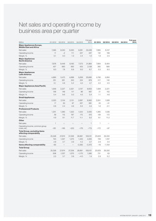 19INTERIM REPORT JANUARY–JUNE 2014
Net sales and operating income by
business area per quarter
SEKm Q1 2013 Q2 2013 Q3 2013 Q4 2013
Full year
2013 Q1 2014 Q2 2014 Q3 2014 Q4 2014
Full year
2014
Major Appliances Europe,
­Middle East and Africa
Net sales 7,595 8,040 8,520 9,281 33,436 7,865 8,107
Operating income 11 –2 111 227 347 142 199
Margin, % 0.1 0.0 1.3 2.4 1.0 1.8 2.5
Major Appliances
North America
Net sales 7,678 8,448 8,165 7,573 31,864 7,664 8,464
Operating income 457 663 563 453 2,136 382 680
Margin, % 6.0 7.8 6.9 6.0 6.7 5.0 8.0
Major Appliances
Latin America
Net sales 4,885 5,472 4,699 5,639 20,695 4,790 4,064
Operating income 251 261 243 224 979 217 142
Margin, % 5.1 4.8 5.2 4.0 4.7 4.5 3.5
Major Appliances Asia/Pacific
Net sales 1,948 2,227 2,321 2,157 8,653 1,928 2,221
Operating income 106 148 117 96 467 21 102
Margin, % 5.4 6.6 5.0 4.5 5.4 1.1 4.6
Small Appliances
Net sales 2,020 2,104 2,131 2,697 8,952 2,001 1,938
Operating income 17 50 97 227 391 33 –41
Margin, % 0.8 2.4 4.6 8.4 4.4 1.6 –2.1
Professional Products
Net sales 1,201 1,383 1,422 1,544 5,550 1,380 1,536
Operating income 59 112 167 172 510 126 172
Margin, % 4.9 8.1 11.7 11.1 9.2 9.1 11.2
Other
Net sales 1 — — — 1 1 —
Operating income, common group
costs, etc. –181 –195 –223 –176 –775 –172 –87
Total Group, excluding items
affecting comparability
Net sales 25,328 27,674 27,258 28,891 109,151 25,629 26,330
Operating income 720 1,037 1,075 1,223 4,055 749 1,167
Margin, % 2.8 3.7 3.9 4.2 3.7 2.9 4.4
Items affecting comparability –82 — — –2,393 –2,475 –18 –1,104
Total Group
Net sales 25,328 27,674 27,258 28,891 109,151 25,629 26,330
Operating income 638 1,037 1,075 –1,170 1,580 731 63
Margin, % 2.5 3.7 3.9 –4.0 1.4 2.9 0.2
 