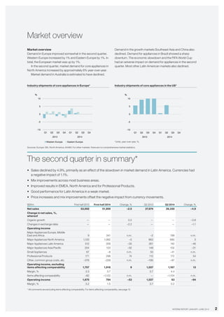 2INTERIM REPORT JANUARY–JUNE 2014
Market overview
Market overview
Demand in Europe improved somewhat in the second quarter,
Western Europe increased by 1% and Eastern Europe by 1%. In
total, the European market was up by 1%.
In the second quarter, market demand for core appliances in
North America increased by approximately 6% year-over-year.
Market demand in Australia is estimated to have declined.
Demand in the growth markets Southeast Asia and China also
declined. Demand for appliances in Brazil showed a sharp
downturn. The economic slowdown and the FIFA World Cup
had an adverse impact on demand for appliances in the second
quarter. Most other Latin American markets also declined.
The second quarter in summary*
•	 Sales declined by 4.9%, primarily as an effect of the slowdown in market demand in Latin America. Currencies had
a negative impact of 1.1%.
•	 Mix improvements across most business areas.
•	 Improved results in EMEA, North America and for Professional Products.
•	 Good performance for Latin America in a weak market.
•	 Price increases and mix improvements offset the negative impact from currency movements.
SEKm First half 2013 First half 2014 Change, % Q2 2013 Q2 2014 Change, %
Net sales 53,002 51,959 –2.0 27,674 26,330 –4.9
Change in net sales, %,
whereof
Organic growth — — 0.2 — — –3.8
Changes in exchange rates — — –2.2 — — –1.1
Operating income
Major Appliances Europe, Middle
East and Africa 9 341 n.m. –2 199 n.m.
Major Appliances North America 1,120 1,062 –5 663 680 3
Major Appliances Latin America 512 359 –30 261 142 –46
Major Appliances Asia/Pacific 254 123 –52 148 102 –31
Small Appliances 67 –8 n.m. 50 –41 n.m.
Professional Products 171 298 74 112 172 54
Other, common group costs, etc. –376 –259 n.m. –195 –87 n.m.
Operating income, excluding
items affecting comparability 1,757 1,916 9 1,037 1,167 13
Margin, % 3.3 3.7 3.7 4.4
Items affecting comparability –82 –1,122 n.m. — –1,104 n.m.
Operating income 1,675 794 –53 1,037 63 –94
Margin, % 3.2 1.5 3.7 0.2
* All comments are excluding items affecting comparability. For items affecting comparability, see page 12.
Industry shipments of core appliances in Europe* Industry shipments of core appliances in the US*
*Units, year-over-year, %.
Sources: Europe: Gfk, North America: AHAM. For other markets there are no comprehensive market statistics.
-10
-5
0
5
10
Q1 Q2 Q3 Q4 Q1 Q2 Q3 Q4
2013 2014
%
Western Europe Eastern Europe
-10
-5
0
5
10
Q1 Q2 Q3 Q4 Q1 Q2 Q3 Q4
2013 2014
%
 