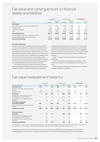 20INTERIM REPORT JANUARY–JUNE 2014
Fair value and carrying amount on financial
assets and liabilities
Full year 2013 June 30, 2013 June 30, 2014
SEKm Fair value
Carrying
amount Fair value
Carrying
amount Fair value
Carrying
amount
Per category
Financial assets at fair value through profit and loss 2,021 2,021 1,537 1,537 1,972 1,972
Available for sale 160 160 215 215 183 183
Loans and receivables 20,664 20,664 21,012 21,012 18,850 18,850
Cash 3,871 3,871 3,810 3,810 3,457 3,457
Total financial assets 26,716 26,716 26,574 26,574 24,462 24,462
Financial liabilities at fair value through profit and loss 171 171 137 90 198 198
Financial liabilities measured at amortized cost 35,405 35,275 37,465 37,305 36,074 35,946
Total financial liabilities 35,576 35,446 37,602 37,395 36,272 36,144
Fair value estimation
Valuation of financial instruments at fair value is done at the
most accurate market prices available. Instruments which are
quoted on the market, e.g., the major bond and interest-rate
future markets, are all marked-to-market with the current price.
The foreign-exchange spot rate is used to convert the value into
SEK. For instruments where no reliable price is available on the
market, cash flows are discounted using the deposit/swap
curve of the cash flow currency. If no proper cash flow schedule
is available, e.g., as in the case with forward-rate agreements,
the underlying schedule is used for valuation purposes.
To the extent option instruments are used, the valuation is
based on the Black  Scholes’ formula. The carrying value less
impairment provision of trade receivables and payables are
assumed to approximate their fair values. The fair value of finan-
cial liabilities is estimated by discounting the future contractual
cash flows at the current market-interest rate that is available to
the Group for similar financial instruments. The Group’s financial
assets and liabilities are measured according to the following
hierarchy:
Level 1: Quoted prices in active markets for identical assets
or liabilities.
Level 2: Inputs other than quoted prices included in Level 1
that are observable for assets or liabilities either directly or indi-
rectly.
Level 3: Inputs for the assets or liabilities that are not entirely
based on observable market data.
Fair value measurement hierarchy
Full year 2013 June 30, 2013 June 30, 2014
Financial assets, SEKm Level 1 Level 2 Total Level 1 Level 2 Total Level 1 Level 2 Total
Financial assets 279 — 279 325 — 325 310 — 310
Financial assets at fair value through profit
and loss 119 — 119 110 — 110 127 — 127
Available for sale 160 — 160 215 — 215 183 — 183
Derivatives — 241 241 — 500 500 — 126 126
Derivatives for which hedge accounting
is not applied, i.e., held for trading — 93 93 — 168 168 — 90 90
Derivatives for which hedge accounting
is applied — 148 148 — 332 332 — 36 36
Short-term investments
and cash equivalents 1,661 — 1,661 927 — 927 1,719 — 1,719
Financial assets at fair value through profit
and loss 1,661 — 1,661 927 — 927 1,719 — 1,719
Total financial assets 1,940 241 2,181 1,252 500 1,752 2,029 126 2,155
Financial liabilities
Derivatives — 171 171 — 136 136 — 198 198
Derivatives for which hedge accounting
is not applied, i.e., held for trading — 78 78 — 75 75 — 53 53
Derivatives for which hedge accounting
is applied — 93 93 — 61 61 — 145 145
Total financial liabilities — 171 171 — 136 136 — 198 198
The Group strives for arranging master-netting agreements (ISDA) with the counterparts for derivative transactions and has established such agreements with the majority
of the counterparts, i.e., if a counterparty will default, assets and liabilities will be netted. Derivatives are presented gross in the balance sheet.
The disclosure of this information in the interim report is a consequence of updated disclosure requirements in IAS 34 Interim
­Financial Reporting. The information was earlier provided yearly in the notes to the financial statements in the Annual Report.
 