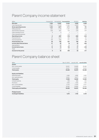 21INTERIM REPORT JANUARY–JUNE 2014
Parent Company income statement
SEKm Full year 2013 First half 2013 First half 2014 Q2 2013 Q2 2014
Net sales 7,224 13,587 13,604 6,363 6,898
Cost of goods sold –5,870 –11,710 –11,893 –5,840 –6,107
Gross operating income 1,354 1,877 1,711 523 791
Selling expenses –830 –1,716 –1,592 –886 –846
Administrative expenses –538 –857 –706 –319 –404
Other operating income 9 9 2 — —
Other operating expenses — — –174 — –174
Operating income –5 –687 –759 –682 –633
Financial income 92 1,077 968 985 165
Financial expenses –66 –345 –131 –279 –34
Financial items, net 26 732 837 706 131
Income after financial items 21 45 78 24 –502
Appropriations –5 28 88 33 73
Income before taxes 16 73 166 57 –429
Taxes –7 –31 124 –24 118
Income for the period 9 42 290 33 –311
Parent Company balance sheet
SEKm Dec. 31, 2013 June 30, 2013 June 30, 2014
Assets
Non-current assets 33,001 33,909 33,266
Current assets 22,027 20,966 19,220
Total assets 55,028 54,875 52,486
Equity and liabilities
Restricted equity 4,562 4,562 4,562
Non-restricted equity 12,531 13,477 11,018
Total equity 17,093 18,039 15,580
Untaxed reserves 558 565 530
Provisions 1,843 1,019 1,793
Non-current liabilities 11,472 11,443 9,737
Current liabilities 24,062 23,809 24,846
Total equity and liabilities 55,028 54,875 52,486
Pledged assets — — —
Contingent liabilities 1,815 1,752 2,159
 
