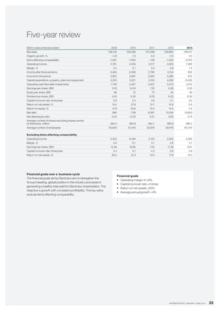 23INTERIM REPORT JANUARY–JUNE 2014
Financial goals over a business cycle
The financial goals set by Electrolux aim to strengthen the
Group’s leading, global position in the industry and assist in
generating a healthy total yield for Electrolux shareholders. The
objective is growth with consistent profitability. The key ratios
exclude items affecting comparability.
Five-year review
SEKm unless otherwise stated 2009 2010 2011 2012 2013
Net sales 109,132 106,326 101,598 109,994 109,151
Organic growth, % –4.8 1.5 0.2 5.5 4.5
Items affecting comparability –1,561 –1,064 –138 –1,032 –2,475
Operating income 3,761 5,430 3,017 4,000 1.580
Margin, % 3.4 5.1 3.0 3.6 1.4
Income after financial items 3,484 5,306 2,780 3,154 904
Income for the period 2,607 3,997 2,064 2,365 672
Capital expenditure, property, plant and equipment 2,223 3,221 3,163 4,090 –3,535
Operating cash flow after investments 7,730 5,357 3,407 5,273 2,412
Earnings per share, SEK 9.18 14.04 7.25 8.26 2.35
Equity per share, SEK 66 72 73 55 50
Dividend per share, SEK 4.00 6.50 6.50 6.50 6.50
Capital-turnover rate, times/year 5.6 5.4 4.6 4.1 4.0
Return on net assets, % 19.4 27.8 13.7 14.8 5.8
Return on equity, % 14.9 20.6 10.4 14.4 4.4
Net debt 665 –709 6,367 10,164 10,653
Net debt/equity ratio 0.04 –0.03 0.31 0.65 0.74
Average number of shares excluding shares owned
by Electrolux, million 284.0 284.6 284.7 285.9 286.2
Average number of employees 50,633 51,544 52,916 59,478 60,754
Excluding items affecting comparability
Operating income 5,322 6,494 3,155 5,032 4,055
Margin, % 4.9 6.1 3.1 4.6 3.7
Earnings per share, SEK 13.56 16.65 7.55 11.36 9.81
Capital-turnover rate, times/year 5.4 5,1 4.3 3.9 3.8
Return on net assets, % 26.2 31.0 13.5 17.9 14.0
Financial goals
•	 Operating margin of 6%
•	 Capital-turnover rate 4 times
•	 Return on net assets 20%
•	 Average annual growth 4%
 