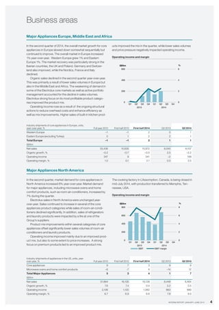 4INTERIM REPORT JANUARY–JUNE 2014
Major Appliances Europe, Middle East and Africa
In the second quarter of 2014, the overall market growth for core
appliances in Europe slowed down somewhat sequentially but
continued to improve. The overall market in Europe increased
1% year-over-year. Western Europe grew 1% and Eastern
Europe 1%. The market recovery was particularly strong in the
Iberian countries, the UK and Poland. Germany and Switzer-
land also improved, while the Nordics, France and Italy
declined.
Organic sales declined in the second quarter year-over-year.
This was primarily a result of lower sales volumes in Europe but
also in the Middle East and Africa. The weakening of demand in
some of the Electrolux core markets as well as active portfolio
management accounted for the decline in sales volumes.
­Electrolux strong focus on its most profitable product catego-
ries improved the product mix.
Operating income rose as a result of the ongoing structural
actions to reduce overhead costs and enhance efficiency as
well as mix improvements. Higher sales of built-in kitchen prod-
ucts improved the mix in the quarter, while lower sales volumes
and price pressure negatively impacted operating income.
Operating income and margin
Major Appliances North America
In the second quarter, market demand for core appliances in
North America increased 6% year-over-year. Market demand
for major appliances, including microwave ovens and home
comfort products, such as room air-conditioners, increased by
7% during the quarter.
Electrolux sales in North America were unchanged year-
over-year. Sales continued to increase in several of the core
appliances product categories while sales of room-air-condi-
tioners declined significantly. In addition, sales of refrigerators
and laundry products were impacted by a fire at one of the
Group’s suppliers.
Product mix improvements within several categories of core
appliances offset significantly lower sales volumes of room-air
conditioners and laundry products.
Operating income improved mainly due to an improved prod-
uct mix, but also to some extent to price increases. A strong
focus on premium products led to an improved product mix.
The cooking factory in L’Assomption, Canada, is being closed in
mid-July 2014, with production transferred to Memphis, Ten-
nessee, USA.
Operating income and margin
Business areas
Industry shipments of core appliances in Europe, units,
year-over-year, % Full year 2013 First half 2013 First half 2014 Q2 2013 Q2 2014
Western Europe –1 –1 2 0 1
Eastern Europe (excluding Turkey) 0 1 2 2 1
Total Europe –1 –1 2 1 1
SEKm
Net sales 33,436 15,635 15,972 8,040 8,107
Organic growth, % –0.2 –0.7 –0.5 2.5 –2.2
Operating income 347 9 341 –2 199
Operating margin, % 1.0 0.1 2.1 0.0 2.5
Industry shipments of appliances in the US, units, year-
over-year, % Full year 2013 First half 2013 First half 2014 Q2 2013 Q2 2014
Core appliances 9 7 3 9 6
Microwave ovens and home comfort products –6 -7 4 –14 12
Total Major Appliances 5 3 4 1 7
SEKm
Net sales 31,864 16,126 16,128 8,448 8,464
Organic growth, % 7.6 7.4 0.4 3.2 0.5
Operating income 2,136 1,120 1,062 663 680
Operating margin, % 6.7 6.9 6.6 7.8 8.0
0
2
4
6
0
200
400
600
Q1 Q2 Q3 Q4 Q1 Q2 Q3 Q4
2013 2014
%SEKm
EBIT EBIT margin
0
2
4
6
8
0
200
400
600
800
Q1 Q2 Q3 Q4 Q1 Q2 Q3 Q4
2013 2014
%SEKm
EBIT EBIT margin
 