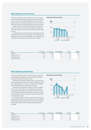 5INTERIM REPORT JANUARY–JUNE 2014
Major Appliances Latin America
In the second quarter of 2014, market demand for core appli-
ances in Brazil declined sharply year-over-year due to the slow-
down in the economy and the FIFA World Cup, which had an
adverse impact on demand for appliances. Demand in several
other Latin American markets also declined during the quarter.
Organic sales in Latin America declined by 19% in the quar-
ter, year-over-year. The weak market conditions in Brazil and
other Latin American countries had an adverse impact on sales
volumes.
Operating income was affected by the weak market but cost
savings and production cut-backs partly compensated for the
deterioration in sales volumes. In addition, price increases offset
continued currency headwinds and a high rate of inflation.
Operating income and margin
Major Appliances Asia/Pacific
In the second quarter of 2014, market demand for major appli-
ances declined in Australia and also in the growth markets of
China and Southeast Asia year-over-year.
Electrolux showed organic sales growth in the second quar-
ter. Increased sales volumes in China and Southeast Asia more
than offset slightly lower volumes in Australia. Price increases
also contributed to the favorable trend in net sales.
Operating income declined, mainly as a result of a negative
country mix. Costs related to new refrigeration products and
consolidation of production to the plant in Rayong in Thailand
from Australia also had an adverse impact on earnings, as well
continued launch costs in China for the new range of products
for the domestic market.
The negative impact of currency movements continued dur-
ing the quarter, with a stronger US dollar year-over-year against
the Australian dollar and several other currencies in emerging
markets, although this was to a large extent offset by price
increases.
Operating income and margin
SEKm Full year 2013 First half 2013 First half 2014 Q2 2013 Q2 2014
Net sales 20,695 10,357 8,854 5,472 4,064
Organic growth, % 6.1 12.6 –3.2 17.6 –19.0
Operating income 979 512 359 261 142
Operating margin, % 4.7 4.9 4.1 4.8 3.5
SEKm Full year 2013 First half 2013 First half 2014 Q2 2013 Q2 2014
Net sales 8,653 4,175 4,149 2,227 2,221
Organic growth, % 10.8 9.1 5.6 7.7 3.3
Operating income 467 254 123 148 102
Operating margin, % 5.4 6.1 3.0 6.6 4.6
0
3
6
9
0
140
280
420
Q1 Q2 Q3 Q4 Q1 Q2 Q3 Q4
2013 2014
%SEKm
EBIT EBIT margin
0
3
6
9
0
60
120
180
Q1 Q2 Q3 Q4 Q1 Q2 Q3 Q4
2013 2014
%SEKm
EBIT EBIT margin
 