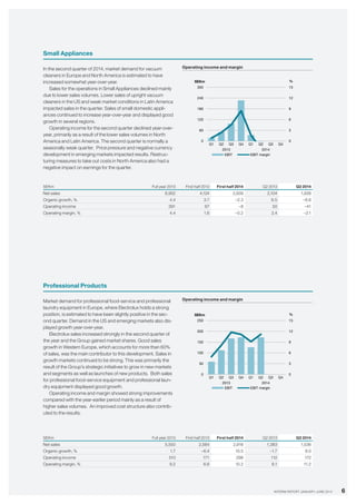 6INTERIM REPORT JANUARY–JUNE 2014
Small Appliances
In the second quarter of 2014, market demand for vacuum
cleaners in Europe and North America is estimated to have
increased somewhat year-over-year.
Sales for the operations in Small Appliances declined mainly
due to lower sales volumes. Lower sales of upright vacuum
cleaners in the US and weak market conditions in Latin America
impacted sales in the quarter. Sales of small domestic appli-
ances continued to increase year-over-year and displayed good
growth in several regions.
Operating income for the second quarter declined year-over-
year, primarily as a result of the lower sales volumes in North
America and Latin America. The second quarter is normally a
seasonally weak quarter. Price pressure and negative currency
development in emerging markets impacted results. Restruc-
turing measures to take out costs in North America also had a
negative impact on earnings for the quarter.
Operating income and margin
Professional Products
Market demand for professional food-service and professional
laundry equipment in Europe, where Electrolux holds a strong
position, is estimated to have been slightly positive in the sec-
ond quarter. Demand in the US and emerging markets also dis-
played growth year-over-year.
Electrolux sales increased strongly in the second quarter of
the year and the Group gained market shares. Good sales
growth in Western Europe, which accounts for more than 60%
of sales, was the main contributor to this development. Sales in
growth markets continued to be strong. This was primarily the
result of the Group’s strategic initiatives to grow in new markets
and segments as well as launches of new products. Both sales
for professional food-service equipment and professional laun-
dry equipment displayed good growth.
Operating income and margin showed strong improvements
compared with the year-earlier period mainly as a result of
higher sales volumes. An improved cost structure also contrib-
uted to the results.
Operating income and margin
SEKm Full year 2013 First half 2013 First half 2014 Q2 2013 Q2 2014
Net sales 8,952 4,124 3,939 2,104 1,938
Organic growth, % 4.4 3.7 –2.3 6.5 –6.6
Operating income 391 67 –8 50 –41
Operating margin, % 4.4 1.6 –0.2 2.4 –2.1
SEKm Full year 2013 First half 2013 First half 2014 Q2 2013 Q2 2014
Net sales 5,550 2,584 2,916 1,383 1,536
Organic growth, % 1.7 –6.4 10.5 –1.7 8.0
Operating income 510 171 298 112 172
Operating margin, % 9.2 6.6 10.2 8.1 11.2
0
3
6
9
12
15
0
60
120
180
240
300
Q1 Q2 Q3 Q4 Q1 Q2 Q3 Q4
2013 2014
%SEKm
EBIT EBIT margin
0
3
6
9
12
15
0
50
100
150
200
250
Q1 Q2 Q3 Q4 Q1 Q2 Q3 Q4
2013 2014
%SEKm
EBIT EBIT margin
 