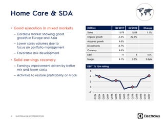 •
–
–
–
•
–
–
10
(SEKm) Q2 2017 Q2 2016 Change
Sales 1,878 1,858 1.1%
Organic growth -3.4% -12.3%
Acquired growth 4.6%
Divestments -4.7%
Currency 4.6%
EBIT 77 6 n.m.
Margin 4.1% 0.3% 3.8pts
-2
0
2
4
6
Q114
Q214
Q314
Q414
Q115
Q215
Q315
Q415
Q116
Q216
Q316
Q416
Q117
Q217
EBIT* % 12m rolling
ELECTROLUX Q2 2017 PRESENTATION
 