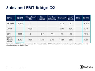 SEKm Q2
Net Cost
Efficiency
Currency*
Acq/**
Divest.
Other Q2 2017
Net Sales 29,983 0 1,138 381 31,502
Growth 0.0% 3.9% 1.2% 5.1%
EBIT 1,564 0 -317 775 -96 16 1,942
EBIT %
Accretion
/Dilution
5.2% 0.0% -1.1% 2.6% -0.5% 0.0% 6.2%
14 ELECTROLUX Q2 2017 PRESENTATION
*Currency includes SEK 90m of currency translation and -185m of transaction effect on EBIT.**Acquisitions/divestments includes the acquisition of Kwikot, Vintec, Anova and
Grindmaster-Cecilware and the sale of Eureka.
 