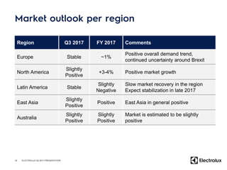 Region Q3 2017 FY 2017 Comments
Europe Stable ~1%
Positive overall demand trend,
continued uncertainty around Brexit
North America
Slightly
Positive
+3-4% Positive market growth
Latin America Stable
Slightly
Negative
Slow market recovery in the region
Expect stabilization in late 2017
East Asia
Slightly
Positive
Positive East Asia in general positive
Australia
Slightly
Positive
Slightly
Positive
Market is estimated to be slightly
positive
18 ELECTROLUX Q2 2017 PRESENTATION
 