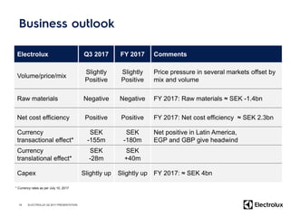 Electrolux Q3 2017 FY 2017 Comments
Volume/price/mix
Slightly
Positive
Slightly
Positive
Price pressure in several markets offset by
mix and volume
Raw materials Negative Negative FY 2017: Raw materials ≈ SEK -1.4bn
Net cost efficiency Positive Positive FY 2017: Net cost efficiency ≈ SEK 2.3bn
Currency
transactional effect*
SEK
-155m
SEK
-180m
Net positive in Latin America,
EGP and GBP give headwind
Currency
translational effect*
SEK
-28m
SEK
+40m
Capex Slightly up Slightly up FY 2017: ≈ SEK 4bn
19 ELECTROLUX Q2 2017 PRESENTATION
* Currency rates as per July 10, 2017
 