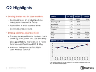 (SEKm) Q2 2017 Q2 2016 Change
Sales 31,502 29,983 5.1%
Organic growth 0.0% -0.9%
Acquisitions 1.5% 0.1%
Divestments -0.3%
Currency 3.9% -3.6%
EBIT 1,942 1,564 24.2%
Margin 6.2% 5.2% 1.0pts
EPS 4.55 3.75 21.3%
•
–
–
–
•
–
–
–
2
EBIT* % 12m rolling
0
1
2
3
4
5
6
Q114
Q214
Q314
Q414
Q115
Q215
Q315
Q415
Q116
Q216
Q316
Q416
Q117
Q217
ELECTROLUX Q2 2017 PRESENTATION
*EBIT excludes material profit and loss items for 2014 and costs for GE Appliances for 2014 and
2015. See page 22 in the interim report.
 
