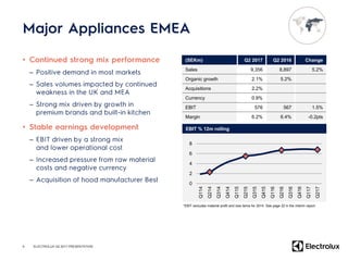 •
–
–
–
•
–
–
–
4 ELECTROLUX Q2 2017 PRESENTATION
(SEKm) Q2 2017 Q2 2016 Change
Sales 9,356 8,897 5.2%
Organic growth 2.1% 5.2%
Acquisitions 2.2%
Currency 0.9%
EBIT 576 567 1.5%
Margin 6.2% 6.4% -0.2pts
0
2
4
6
8
Q114
Q214
Q314
Q414
Q115
Q215
Q315
Q415
Q116
Q216
Q316
Q416
Q117
Q217
EBIT % 12m rolling
*EBIT excludes material profit and loss items for 2014. See page 22 in the interim report.
 